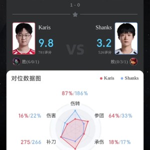 乐鱼体育登录-Karis阿卡丽打出6/0/1战绩，斩获WE对战AL首局MVP