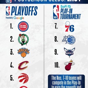 乐鱼体育登录-NBA东部排名：活塞60胜领跑绿军次席，黄蜂进附加赛，奇才垫底
